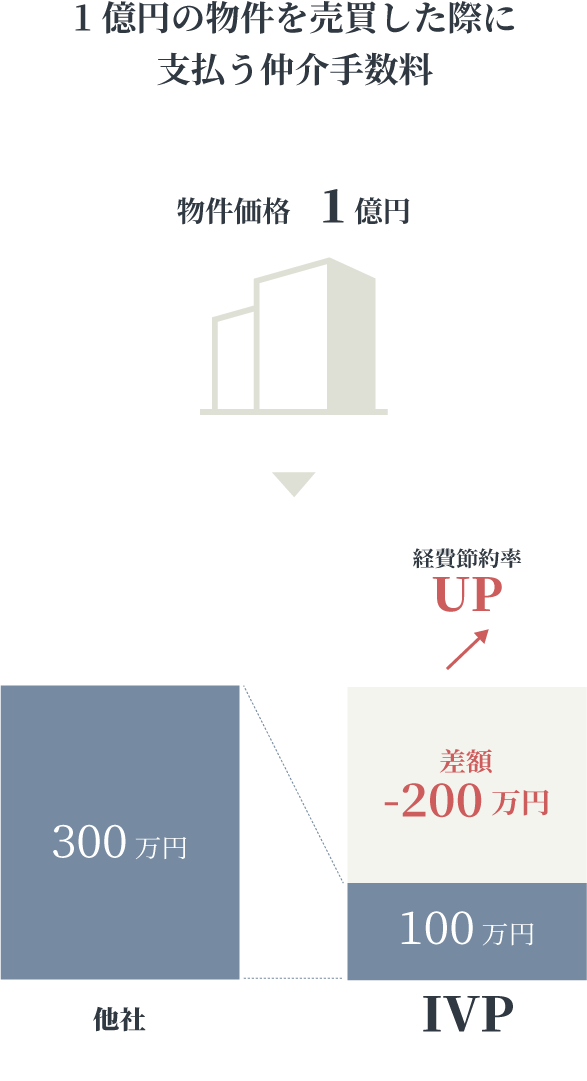 弊社独自のIVP会員専用仲介システムでは、最安1%（通常料金の3分の1）の仲介手数料にて不動産の売買を行うことができます。