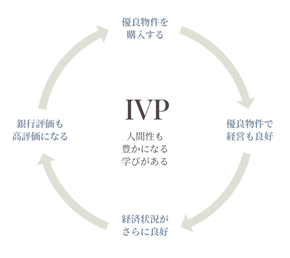 IVPシステムが提供する価値を利用して資産で資産を増やしている方々も大勢います。