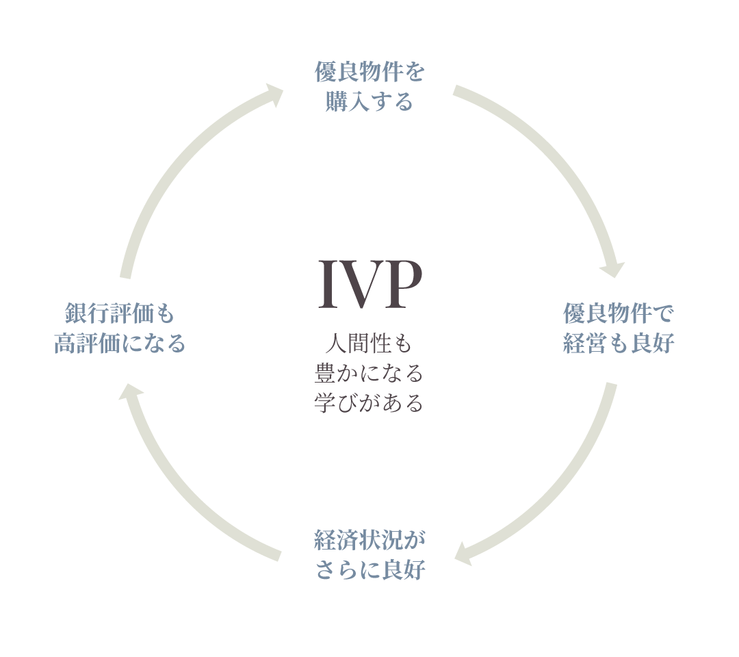 IVPシステムが提供する価値を利用して資産で資産を増やしている方々も大勢います。